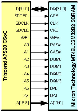 Connections between a Triscend A7 and a Micron Technology 64Mbit, x32 SDRAM